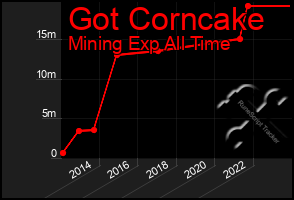 Total Graph of Got Corncake