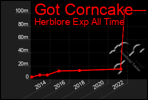 Total Graph of Got Corncake