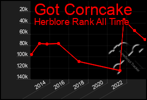 Total Graph of Got Corncake