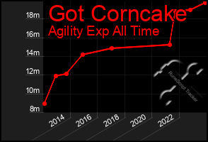 Total Graph of Got Corncake