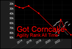 Total Graph of Got Corncake