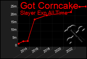 Total Graph of Got Corncake