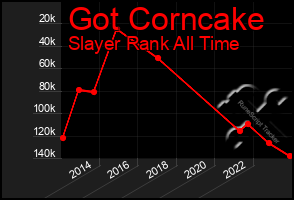 Total Graph of Got Corncake