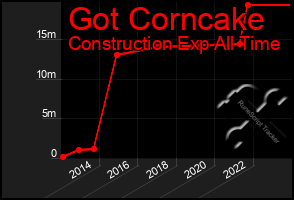 Total Graph of Got Corncake