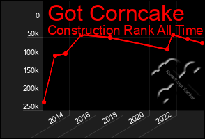 Total Graph of Got Corncake