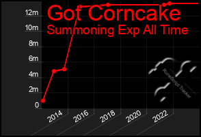 Total Graph of Got Corncake