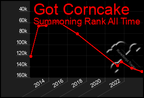 Total Graph of Got Corncake