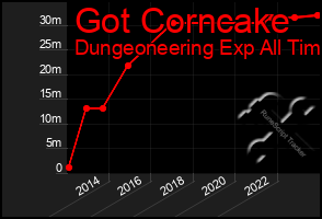 Total Graph of Got Corncake