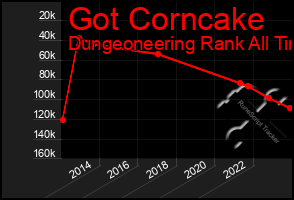 Total Graph of Got Corncake