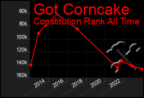 Total Graph of Got Corncake