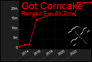 Total Graph of Got Corncake