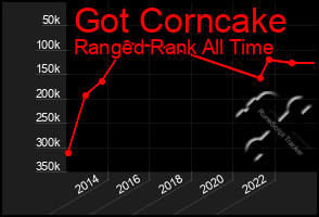 Total Graph of Got Corncake