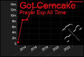 Total Graph of Got Corncake