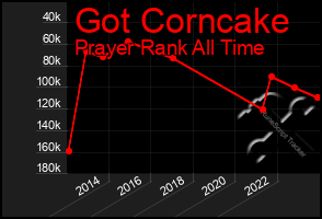 Total Graph of Got Corncake