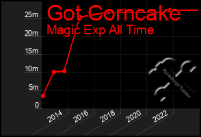 Total Graph of Got Corncake