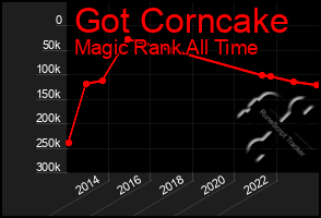 Total Graph of Got Corncake