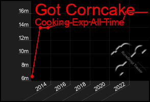 Total Graph of Got Corncake