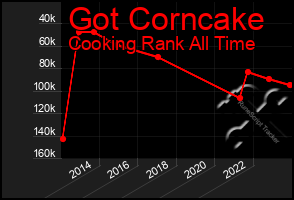 Total Graph of Got Corncake