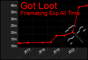 Total Graph of Got Loot