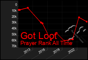 Total Graph of Got Loot