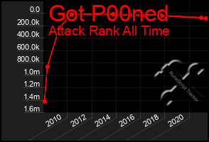 Total Graph of Got P00ned