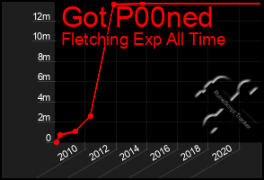 Total Graph of Got P00ned