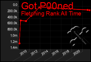 Total Graph of Got P00ned