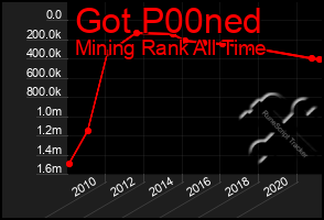 Total Graph of Got P00ned