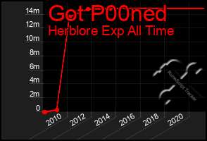 Total Graph of Got P00ned