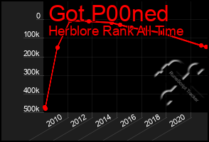 Total Graph of Got P00ned