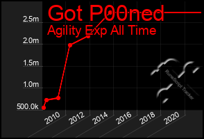 Total Graph of Got P00ned