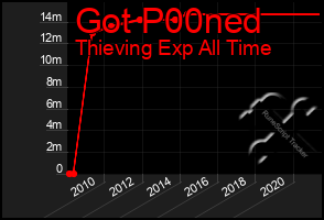 Total Graph of Got P00ned