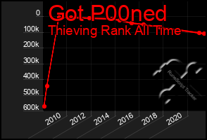 Total Graph of Got P00ned