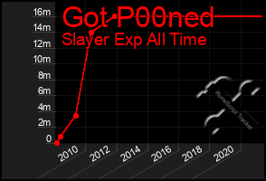 Total Graph of Got P00ned