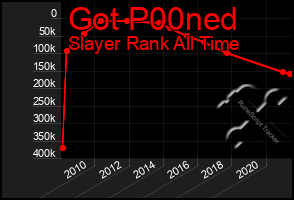 Total Graph of Got P00ned