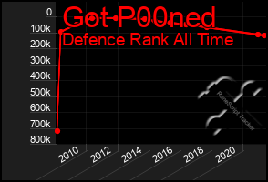 Total Graph of Got P00ned