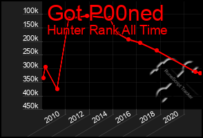 Total Graph of Got P00ned