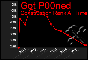 Total Graph of Got P00ned