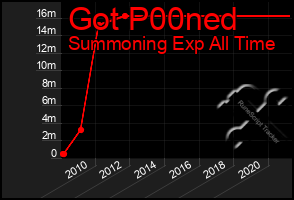 Total Graph of Got P00ned