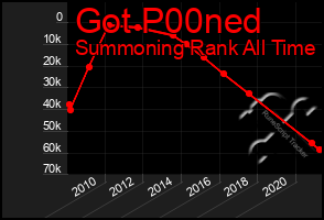 Total Graph of Got P00ned