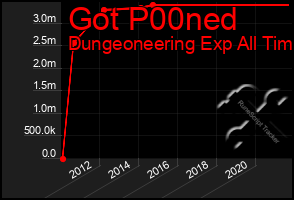 Total Graph of Got P00ned