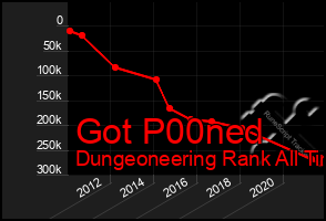 Total Graph of Got P00ned