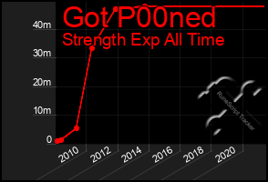 Total Graph of Got P00ned