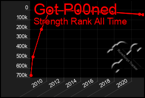 Total Graph of Got P00ned