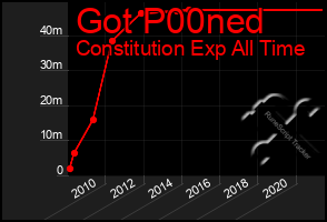 Total Graph of Got P00ned