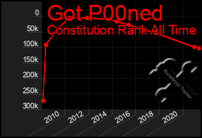 Total Graph of Got P00ned