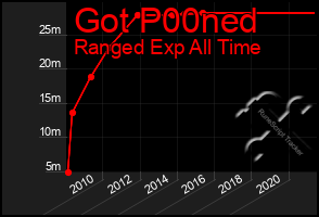 Total Graph of Got P00ned