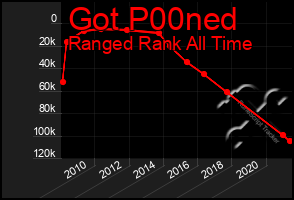 Total Graph of Got P00ned