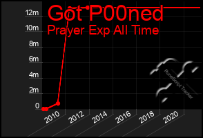 Total Graph of Got P00ned