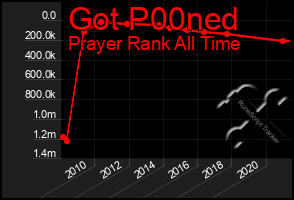 Total Graph of Got P00ned